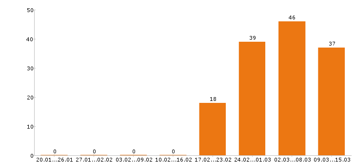 Работа охранник в Самаре - Число вакансий в Самаре по специальности охранник за 2 месяца