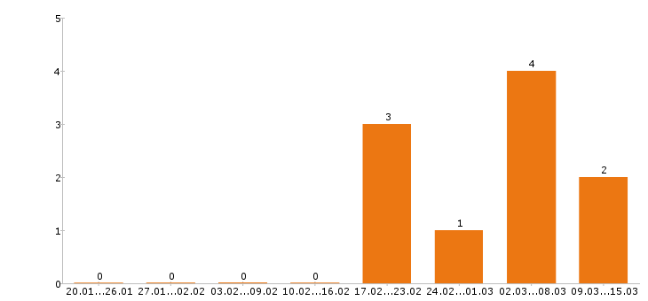 Работа парикмахер в Самаре - Число вакансий в Самаре по специальности парикмахер за 2 месяца