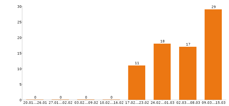 Работа пекарь в Самаре - Число вакансий в Самаре по специальности пекарь за 2 месяца