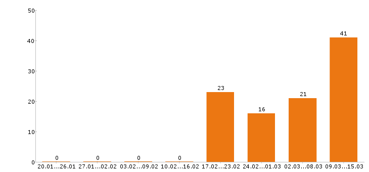 Работа повар в Самаре - Число вакансий в Самаре по специальности повар за 2 месяца
