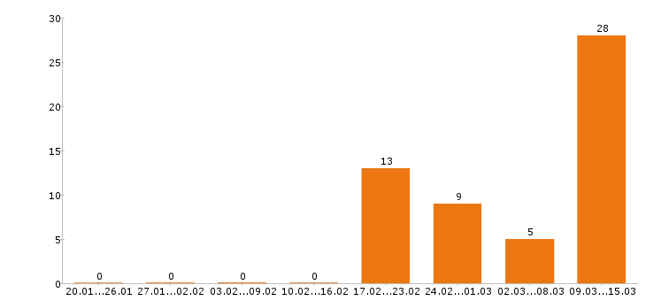 Работа преподаватель в Самаре - Число вакансий в Самаре по специальности преподаватель за 2 месяца