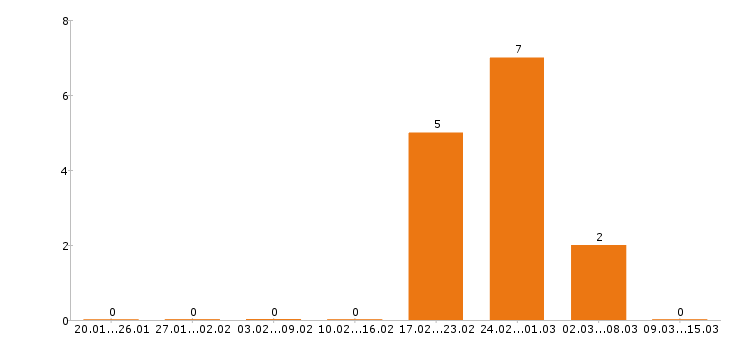 Работа провизор в Самаре - Число вакансий в Самаре по специальности провизор за 2 месяца