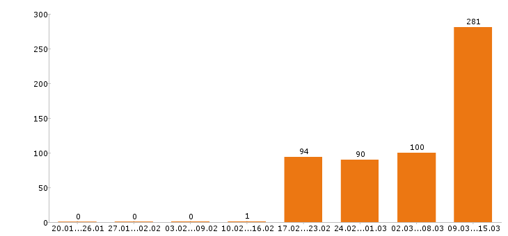 Работа продавец в Самаре - Число вакансий в Самаре по специальности продавец за 2 месяца