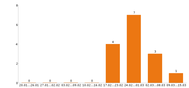 Работа прораб в Самаре - Число вакансий в Самаре по специальности прораб за 2 месяца