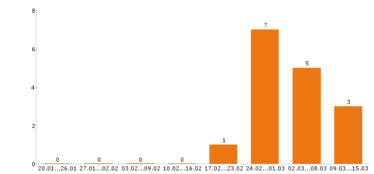 Работа психолог в Самаре - Число вакансий в Самаре по специальности психолог за 2 месяца