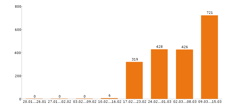 Работа разнорабочий в Самаре - Число вакансий в Самаре по специальности разнорабочий за 2 месяца
