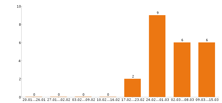 Работа редактор в Самаре - Число вакансий в Самаре по специальности редактор за 2 месяца