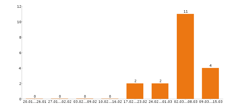 Работа риэлтор в Самаре - Число вакансий в Самаре по специальности риэлтор за 2 месяца