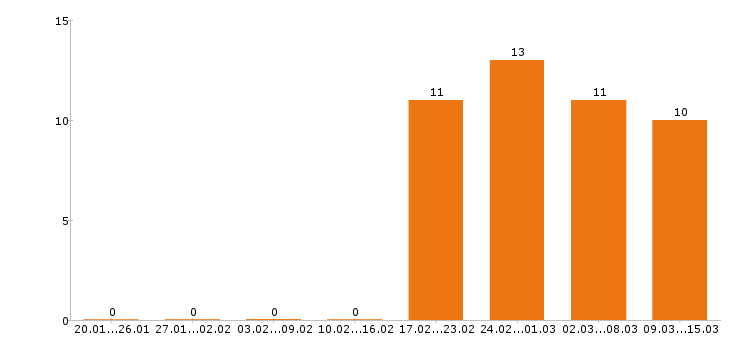 Работа сварщик в Самаре - Число вакансий в Самаре по специальности сварщик за 2 месяца