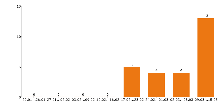 Работа системный администратор в Самаре - Число вакансий в Самаре по специальности системный администратор за 2 месяца