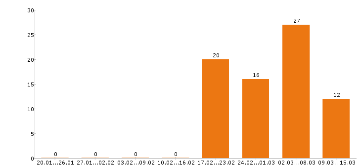 Работа слесарь в Самаре - Число вакансий в Самаре по специальности слесарь за 2 месяца