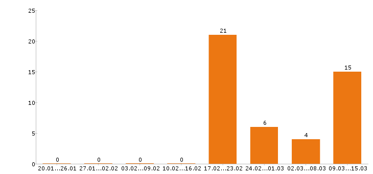 Работа супервайзер в Самаре - Число вакансий в Самаре по специальности супервайзер за 2 месяца