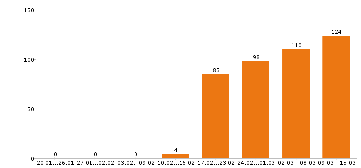 Работа технолог в Самаре - Число вакансий в Самаре по специальности технолог за 2 месяца