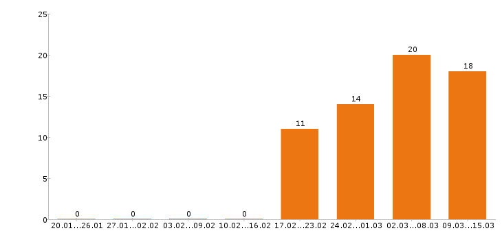 Работа токарь в Самаре - Число вакансий в Самаре по специальности токарь за 2 месяца