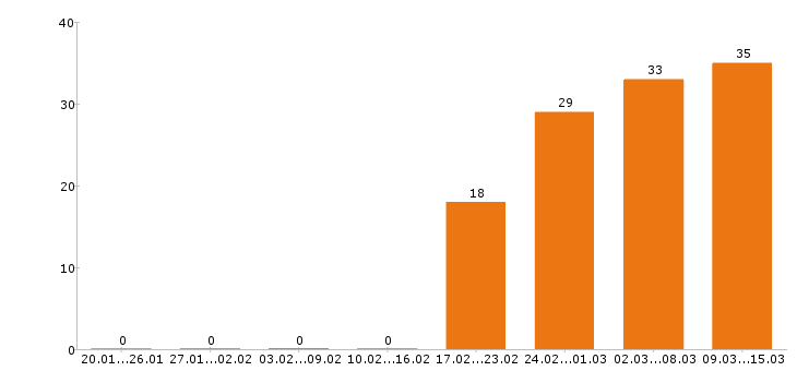 Работа торговый представитель в Самаре - Число вакансий в Самаре по специальности торговый представитель за 2 месяца