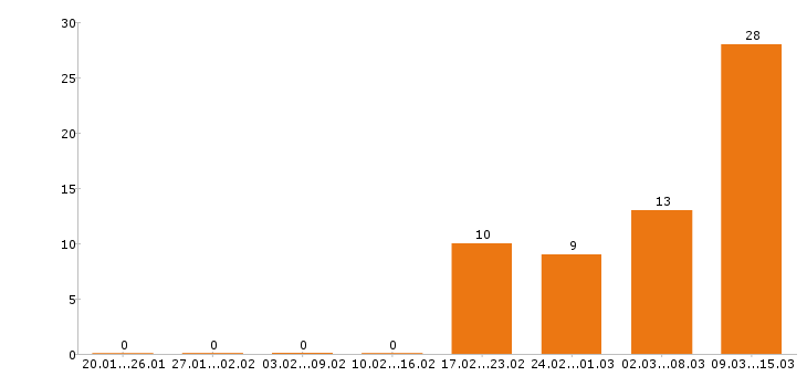 Работа уборщица в Самаре - Число вакансий в Самаре по специальности уборщица за 2 месяца