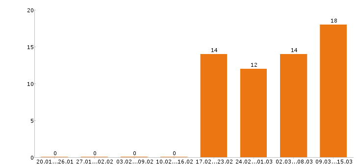 Работа упаковщик в Самаре - Число вакансий в Самаре по специальности упаковщик за 2 месяца
