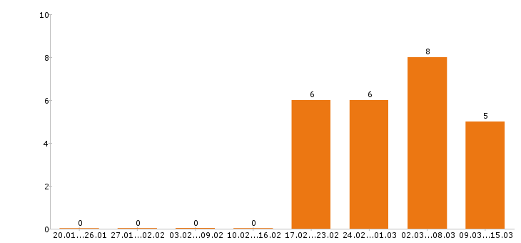Работа упаковщица в Самаре - Число вакансий в Самаре по специальности упаковщица за 2 месяца