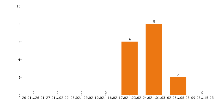 Работа фармацевт в Самаре - Число вакансий в Самаре по специальности фармацевт за 2 месяца