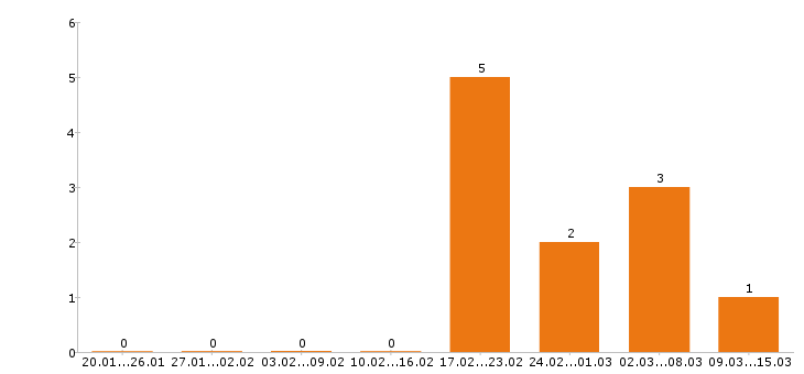 Работа фасовщица в Самаре - Число вакансий в Самаре по специальности фасовщица за 2 месяца
