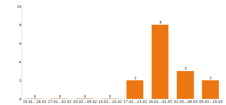 Работа финансовый директор в Самаре - Число вакансий в Самаре по специальности финансовый директор за 2 месяца