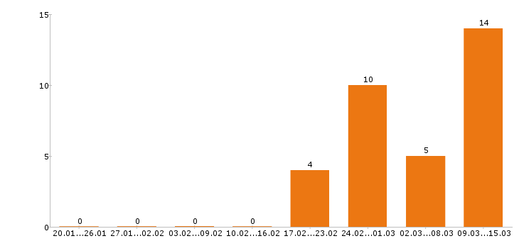 Работа фотограф в Самаре - Число вакансий в Самаре по специальности фотограф за 2 месяца