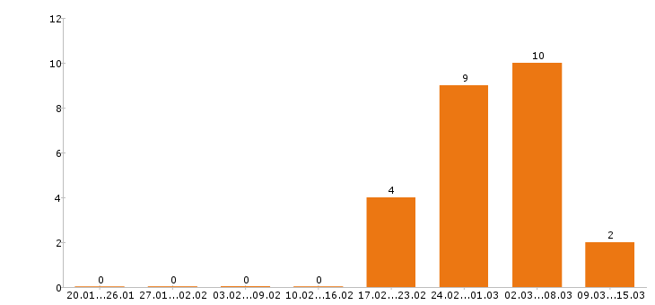 Работа экономист в Самаре - Число вакансий в Самаре по специальности экономист за 2 месяца