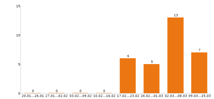 Работа экспедитор в Самаре - Число вакансий в Самаре по специальности экспедитор за 2 месяца