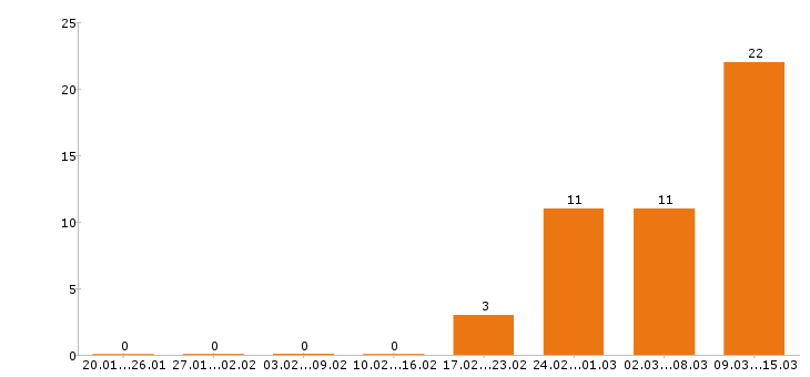 Работа электрик в Самаре - Число вакансий в Самаре по специальности электрик за 2 месяца