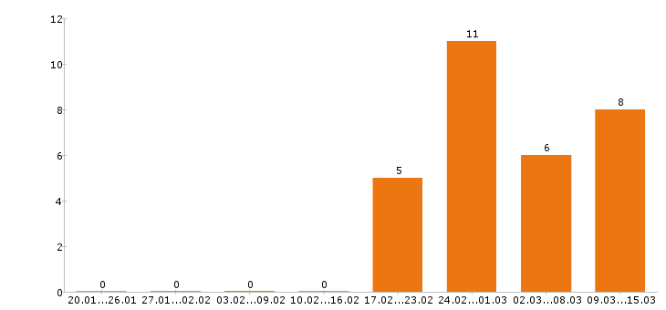 Работа электрогазосварщик в Самаре - Число вакансий в Самаре по специальности электрогазосварщик за 2 месяца