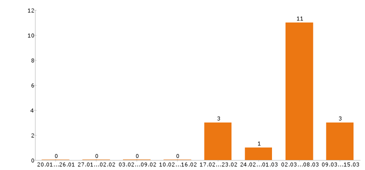 Работа электромонтажник в Самаре - Число вакансий в Самаре по специальности электромонтажник за 2 месяца