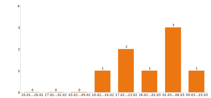 Работа электромонтёр в Самаре - Число вакансий в Самаре по специальности электромонтёр за 2 месяца