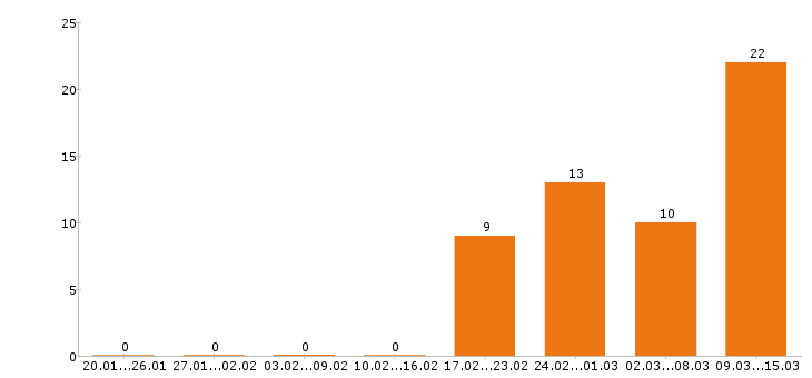 Работа юрист в Самаре - Число вакансий в Самаре по специальности юрист за 2 месяца