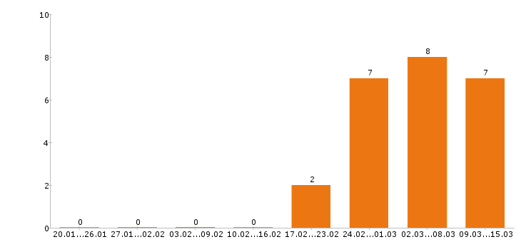 Работа администратор в Саранске - Число вакансий в Саранске по специальности администратор за 2 месяца