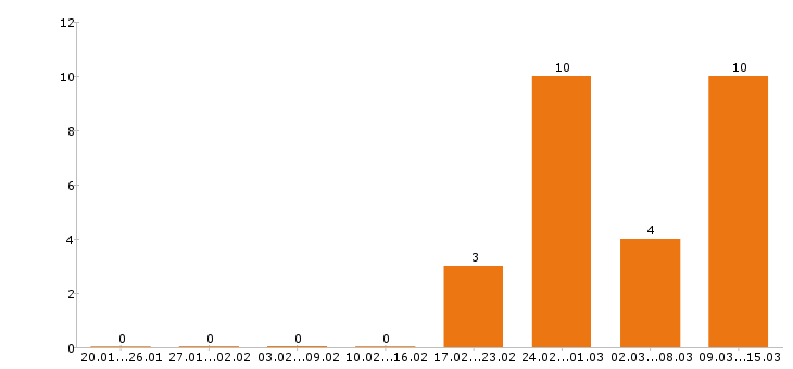 Работа бухгалтер в Саранске - Число вакансий в Саранске по специальности бухгалтер за 2 месяца