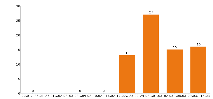 Работа водитель в Саранске - Число вакансий в Саранске по специальности водитель за 2 месяца