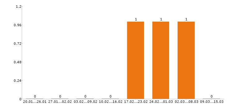 Работа водитель погрузчика в Саранске - Число вакансий в Саранске по специальности водитель погрузчика за 2 месяца