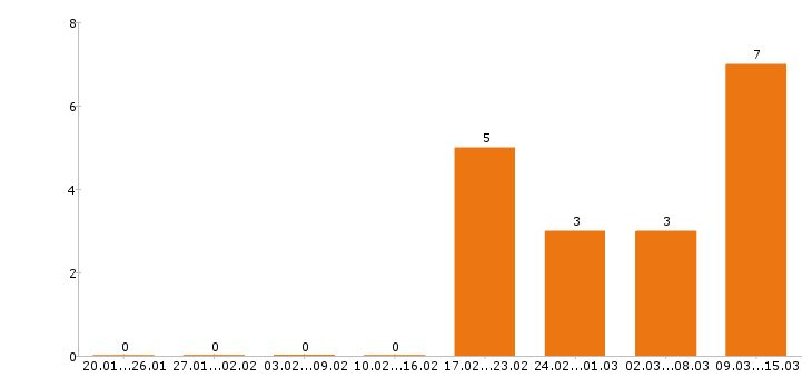 Работа грузчик в Саранске - Число вакансий в Саранске по специальности грузчик за 2 месяца