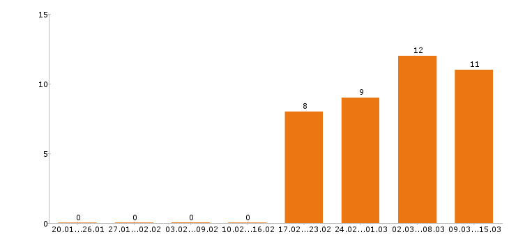 Работа кассир в Саранске - Число вакансий в Саранске по специальности кассир за 2 месяца