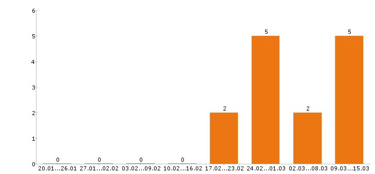 Работа кладовщик в Саранске - Число вакансий в Саранске по специальности кладовщик за 2 месяца