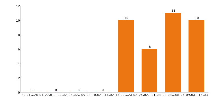 Работа комплектовщик в Саранске - Число вакансий в Саранске по специальности комплектовщик за 2 месяца