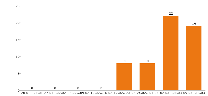 Работа оператор в Саранске - Число вакансий в Саранске по специальности оператор за 2 месяца