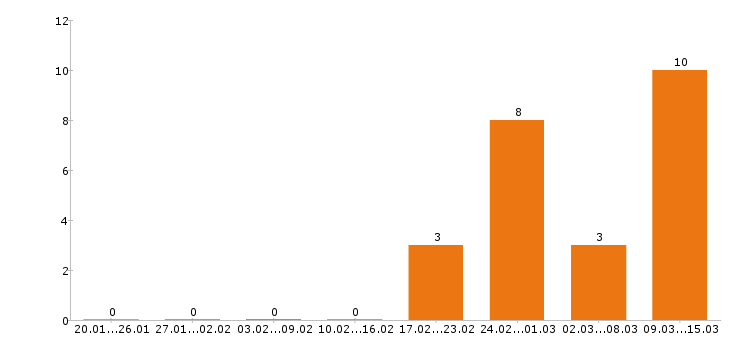 Работа программист в Саранске - Число вакансий в Саранске по специальности программист за 2 месяца
