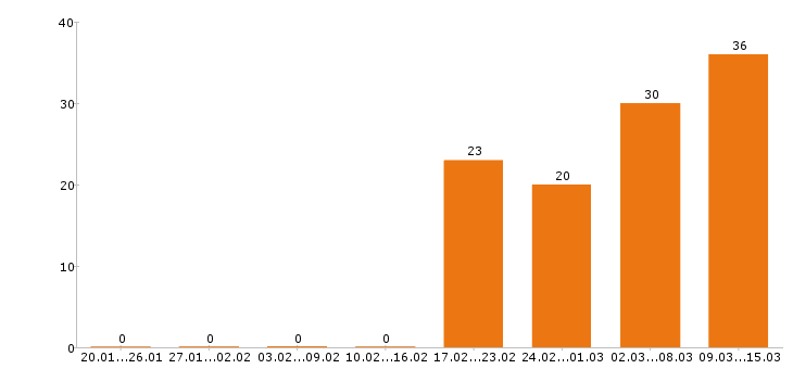 Работа продавец в Саранске - Число вакансий в Саранске по специальности продавец за 2 месяца