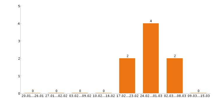 Работа прораб в Саранске - Число вакансий в Саранске по специальности прораб за 2 месяца