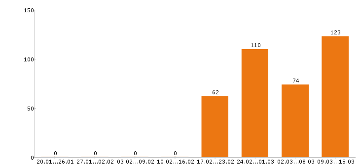 Работа разнорабочий в Саранске - Число вакансий в Саранске по специальности разнорабочий за 2 месяца
