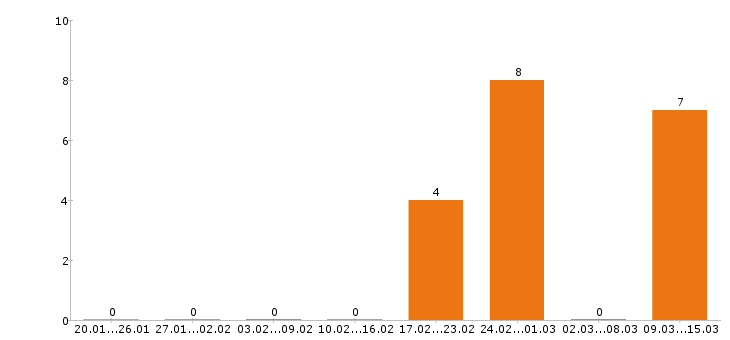 Работа сварщик в Саранске - Число вакансий в Саранске по специальности сварщик за 2 месяца