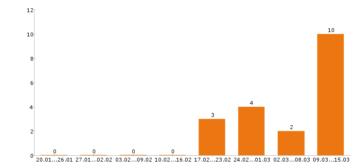 Работа стоматолог в Саранске - Число вакансий в Саранске по специальности стоматолог за 2 месяца