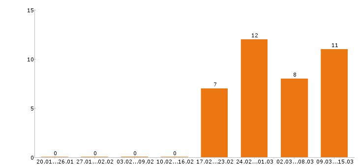 Работа сторож в Саранске - Число вакансий в Саранске по специальности сторож за 2 месяца