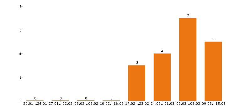 Работа уборщица в Саранске - Число вакансий в Саранске по специальности уборщица за 2 месяца